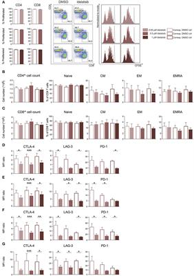 The PI3K∂-Selective Inhibitor Idelalisib Induces T- and NK-Cell Dysfunction Independently of B-Cell Malignancy-Associated Immunosuppression